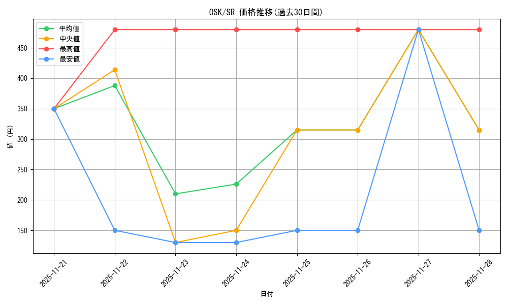 series_392623_rarity_557104_graph