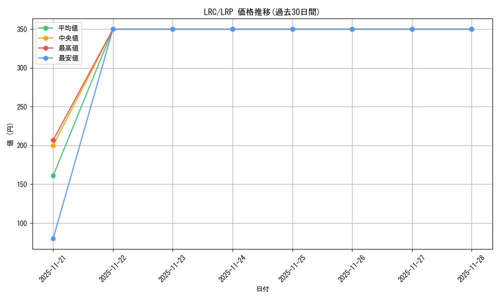 series_394584_rarity_567015_graph