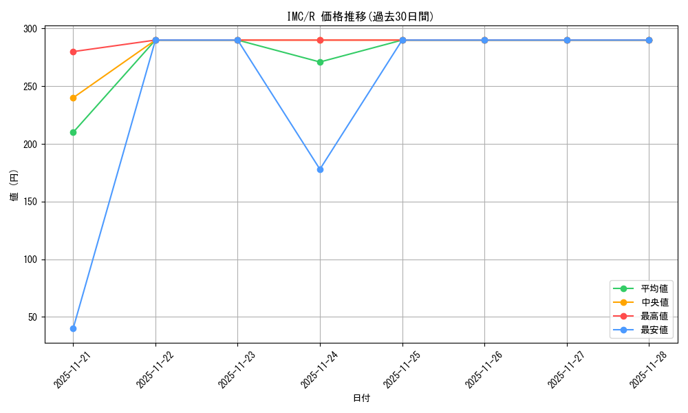 series_397016_rarity_557285_graph