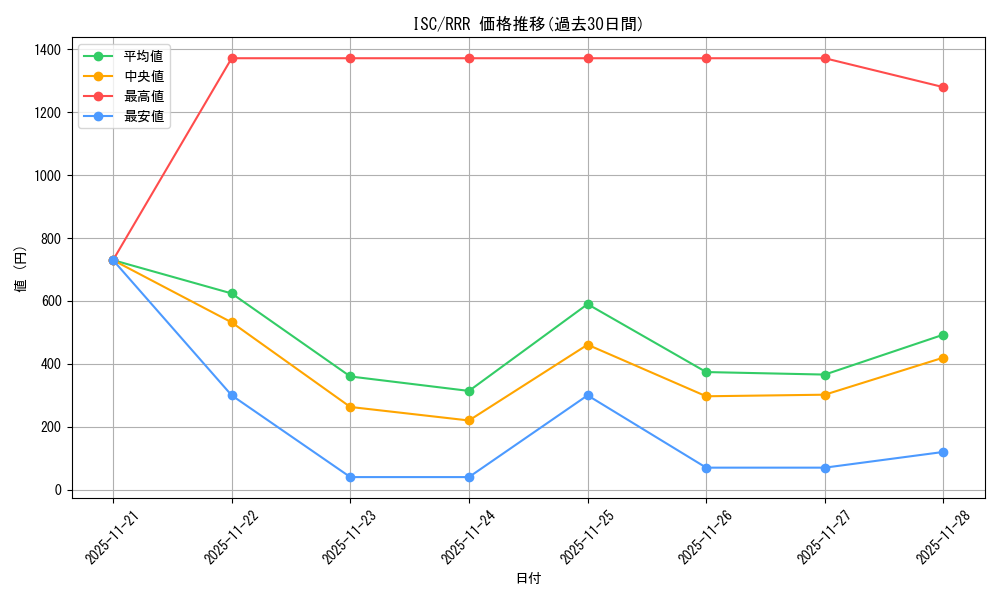 series_398096_rarity_557086_graph