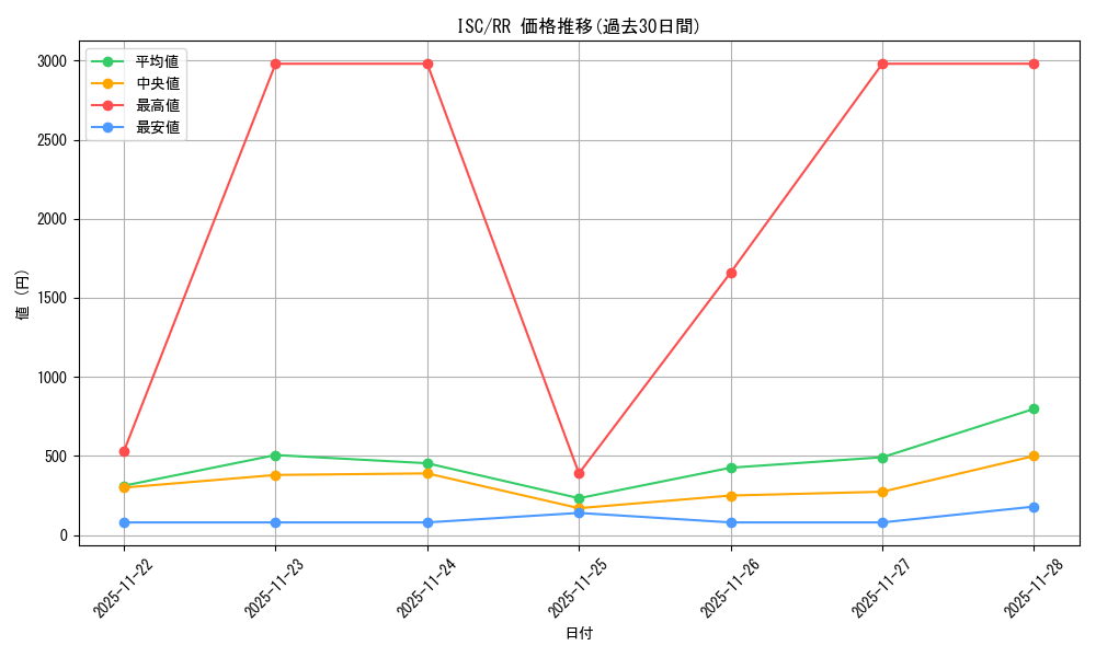 series_398096_rarity_557275_graph