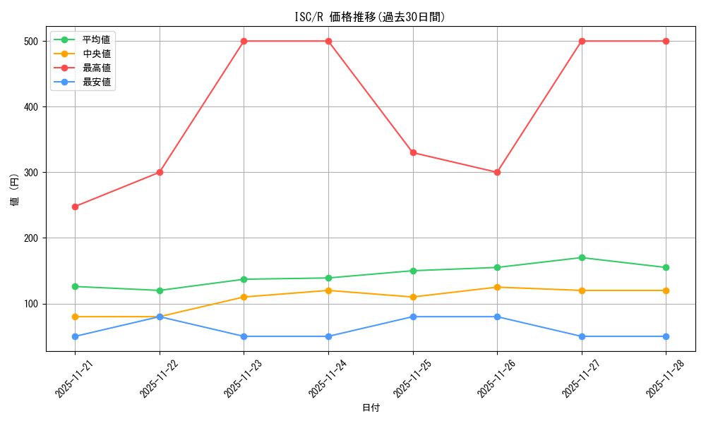 series_398096_rarity_557285_graph