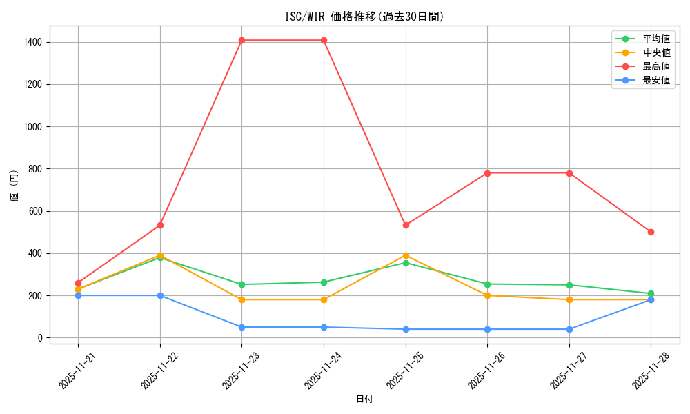 series_398096_rarity_560929_graph
