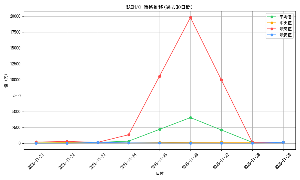 series_408513_rarity_540534_graph