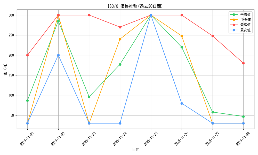 series_436753_rarity_557243_graph