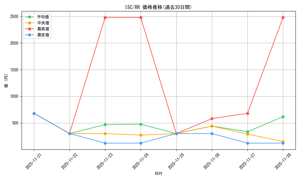 series_436753_rarity_557275_graph