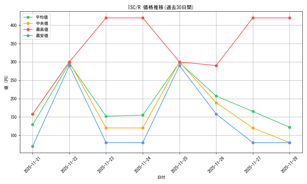 series_436753_rarity_557285_graph
