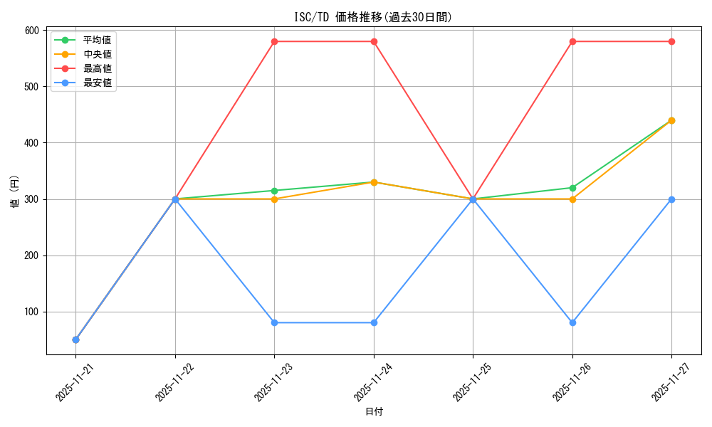 series_437113_rarity_557066_graph