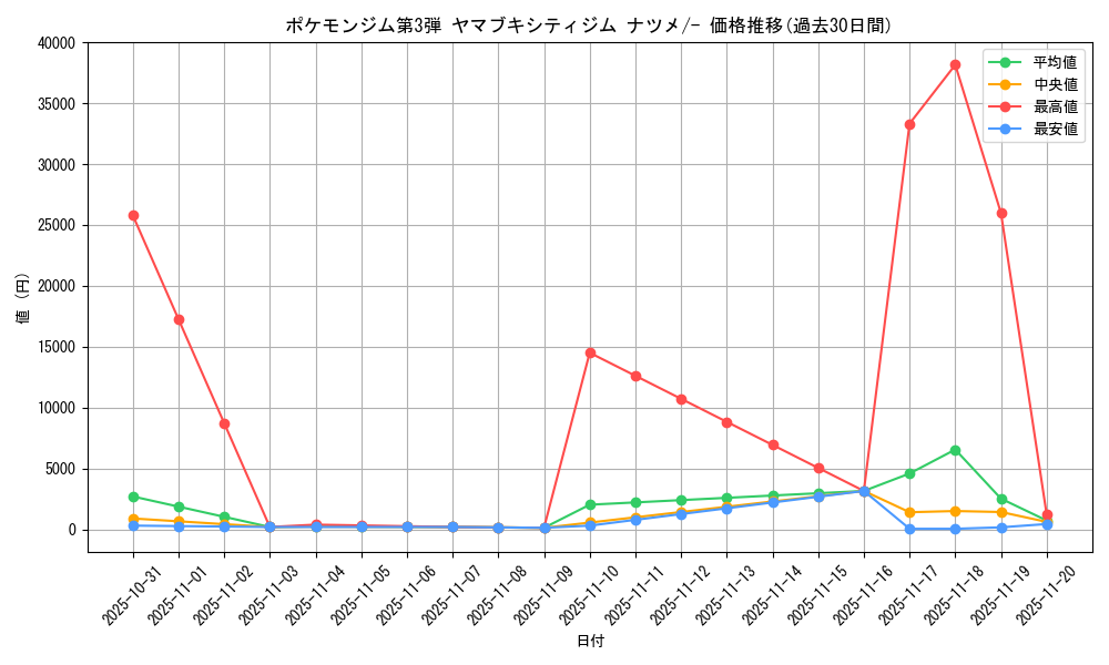 series_60976_rarity_95225_graph