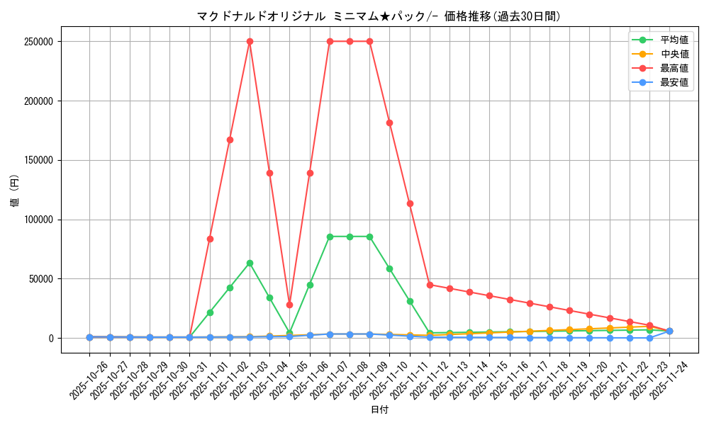 series_60995_rarity_95225_graph
