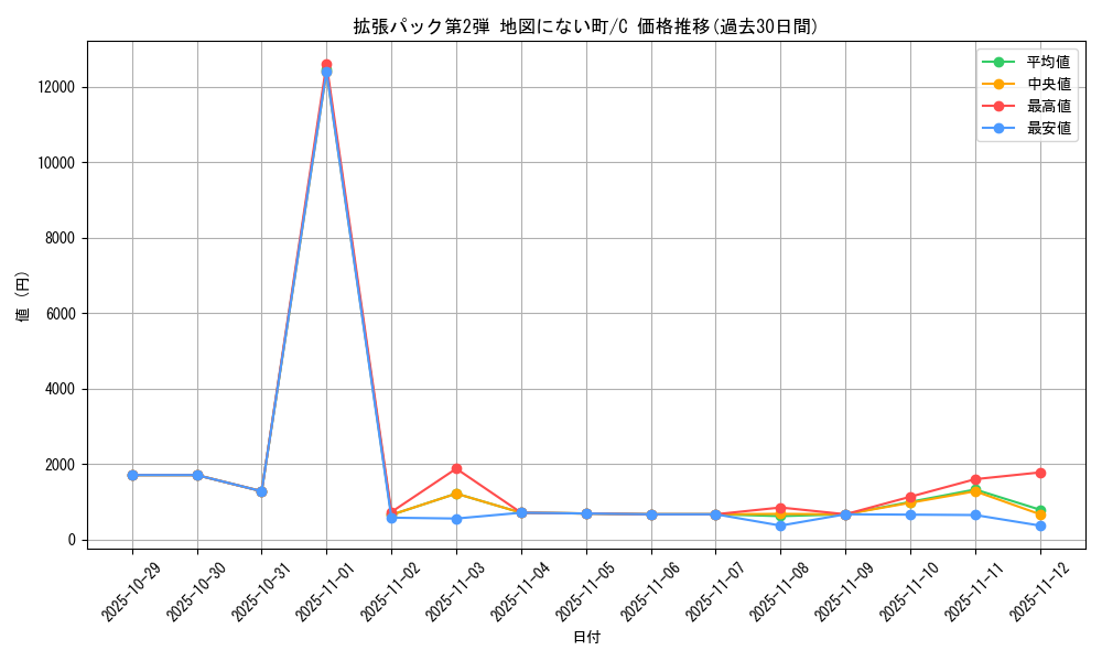 series_60996_rarity_65214_graph