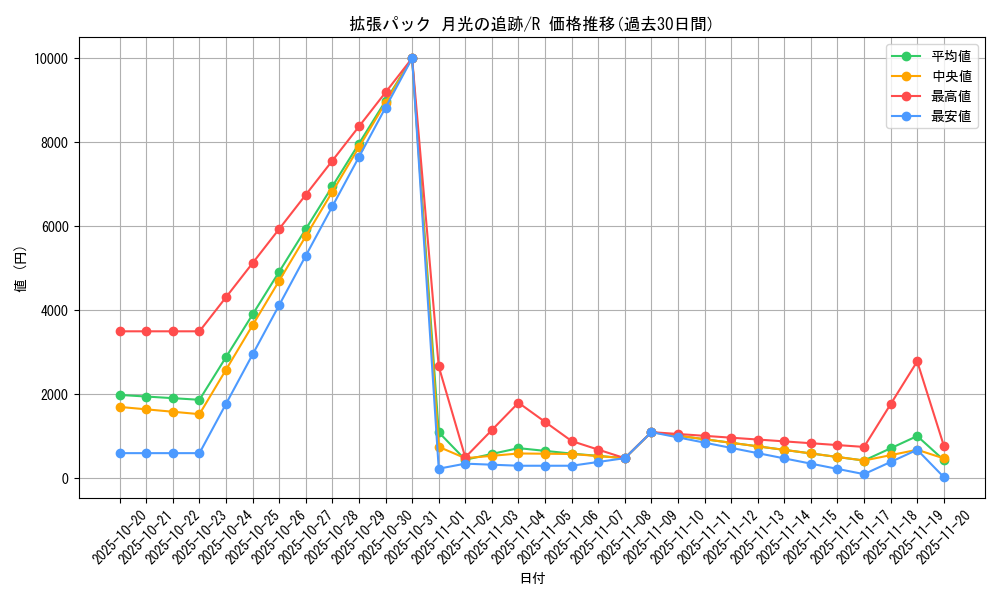 series_61068_rarity_65216_graph