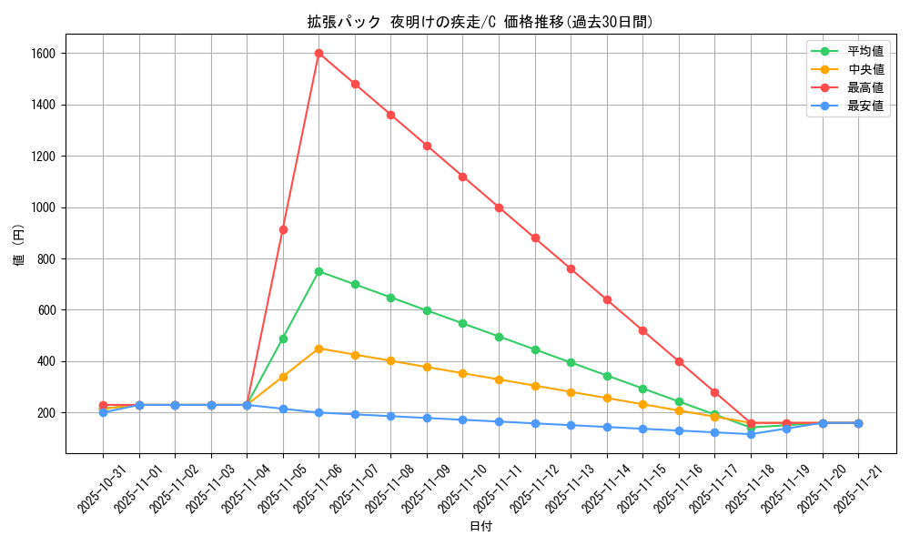 series_61069_rarity_65214_graph