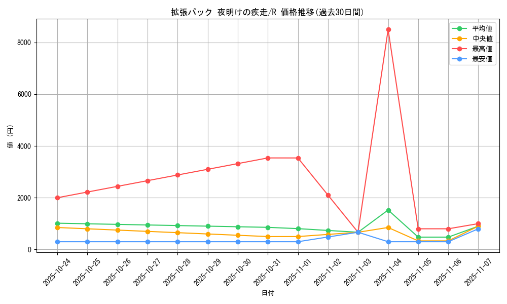 series_61069_rarity_65216_graph