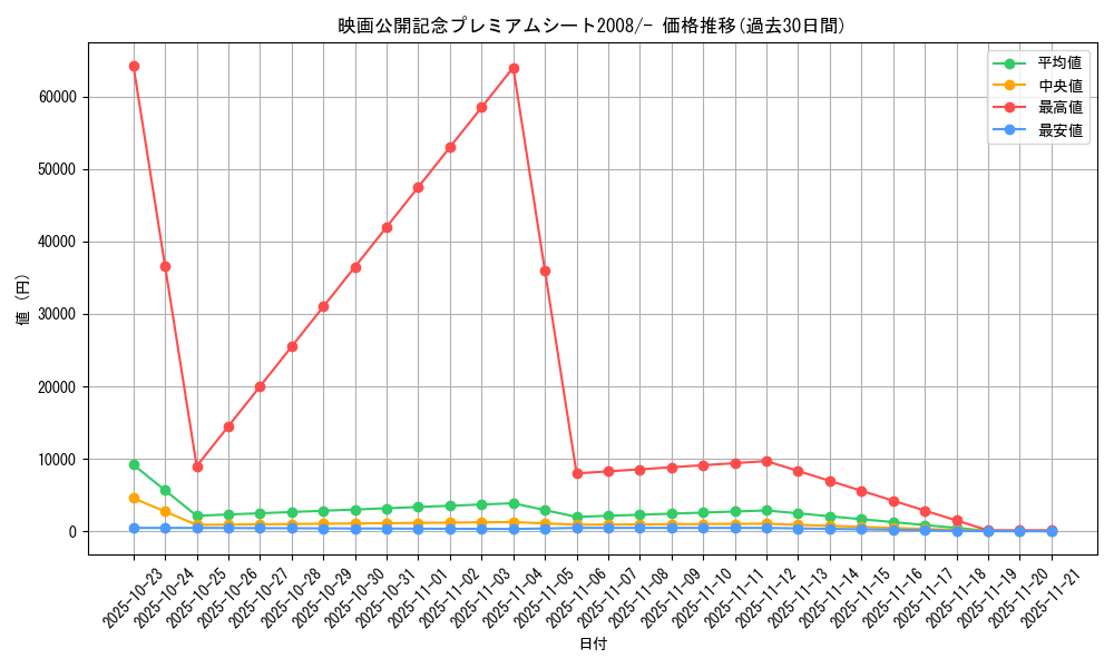 series_61078_rarity_95225_graph