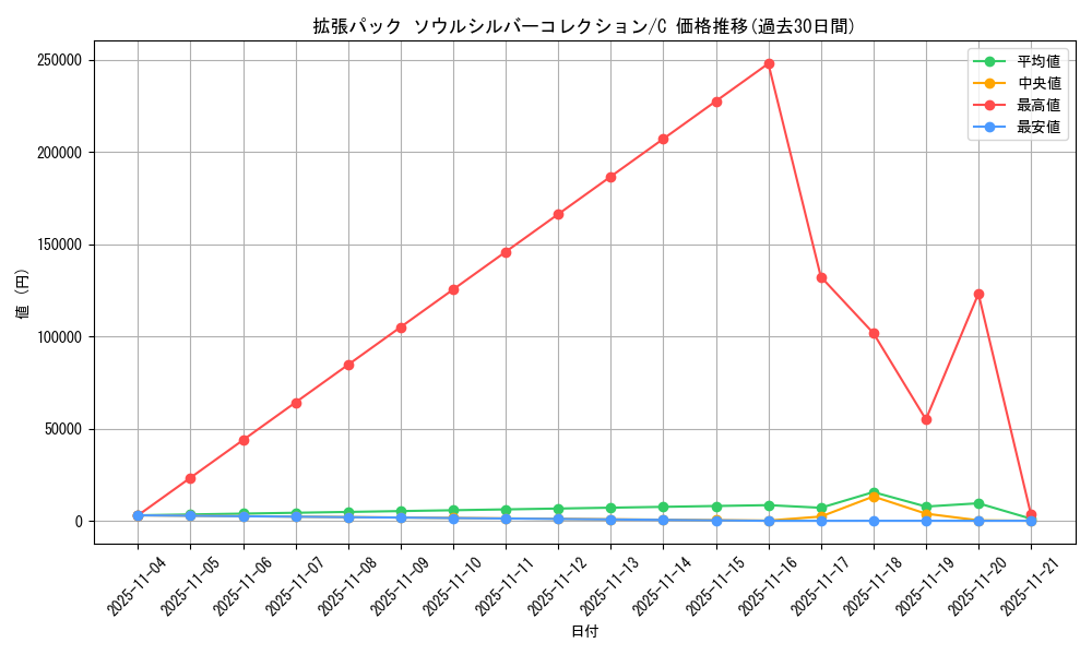 series_61094_rarity_65214_graph
