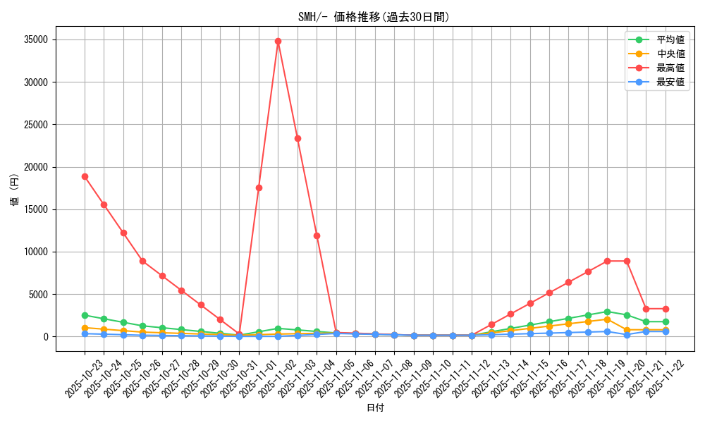 series_61268_rarity_95225_graph