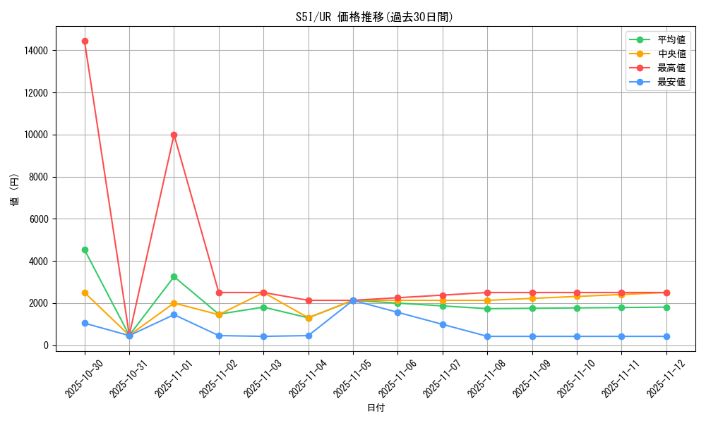 series_61331_rarity_71893_graph
