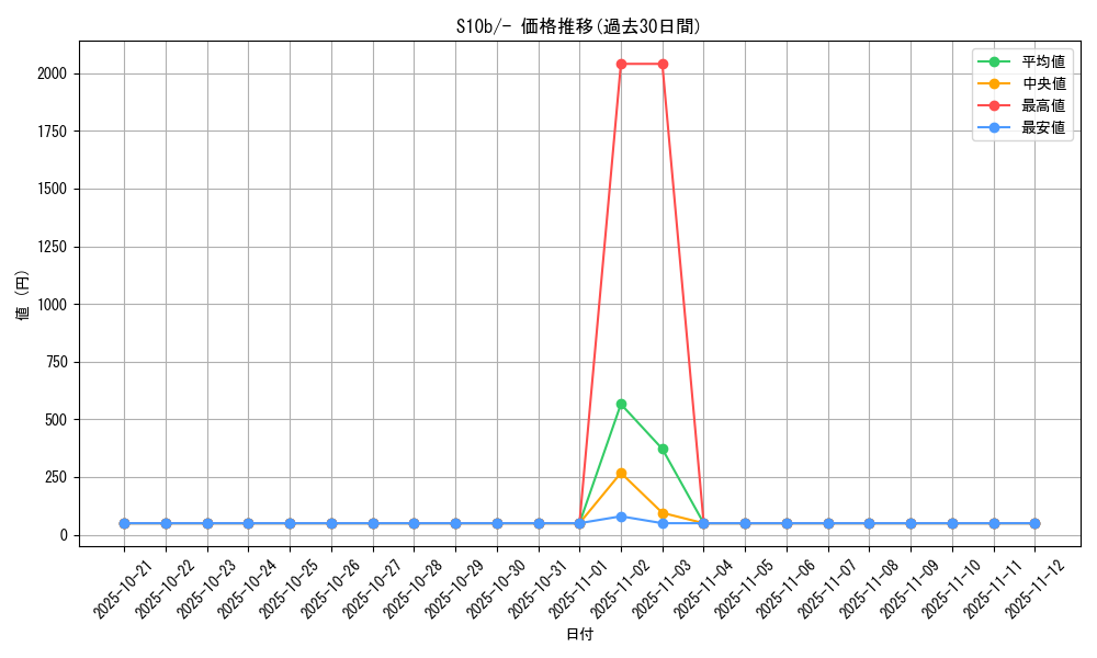 series_61364_rarity_95225_graph