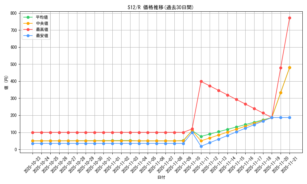 series_61370_rarity_65216_graph