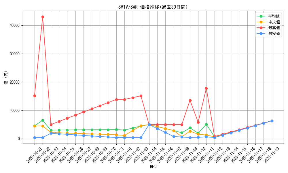 series_61374_rarity_86498_graph
