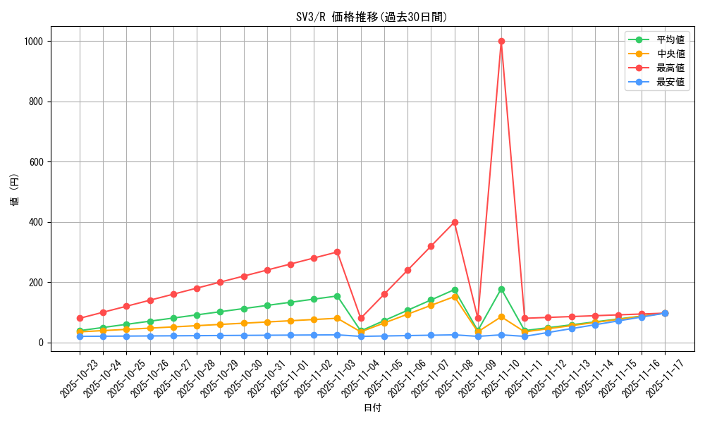 series_61393_rarity_65216_graph