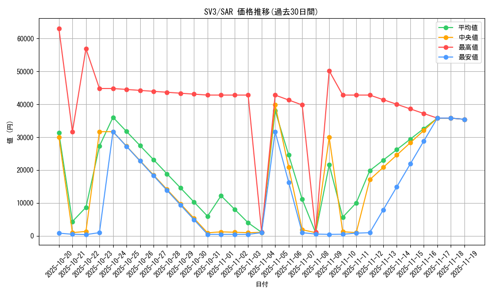 series_61393_rarity_86498_graph