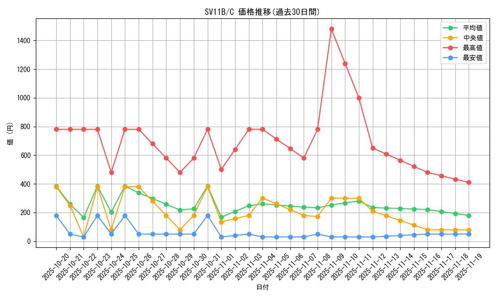 series_61438_rarity_65214_graph