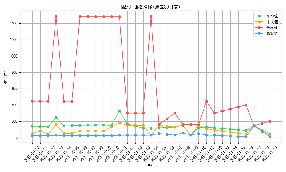 series_61445_rarity_65214_graph