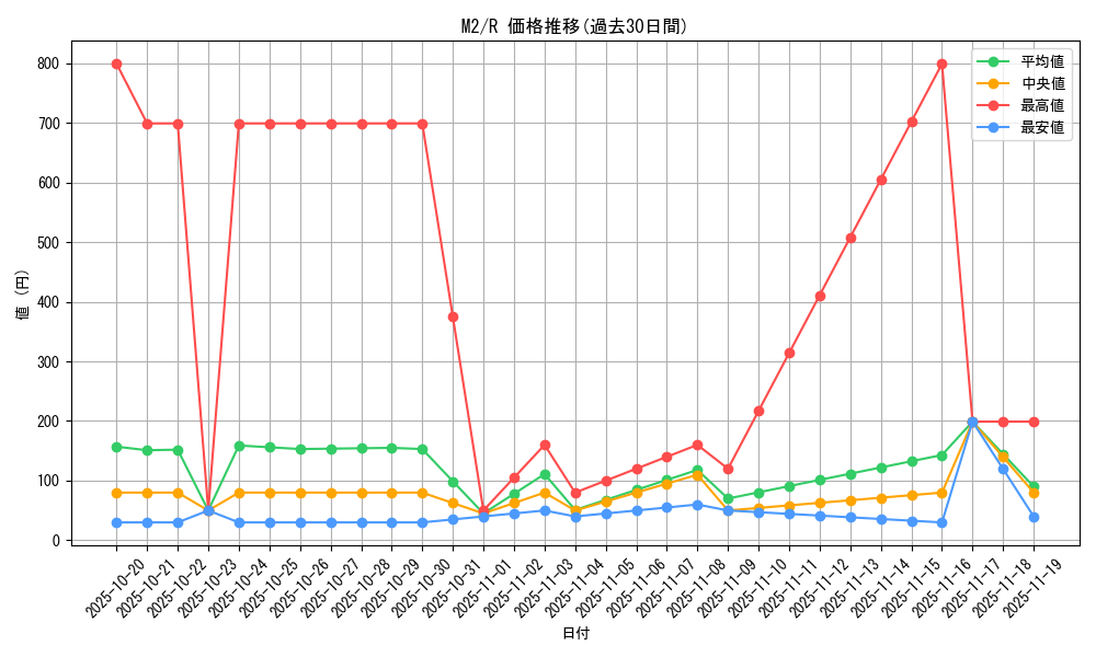 series_61445_rarity_65216_graph