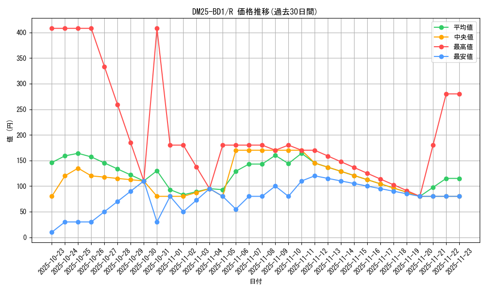 series_65312_rarity_101829_graph