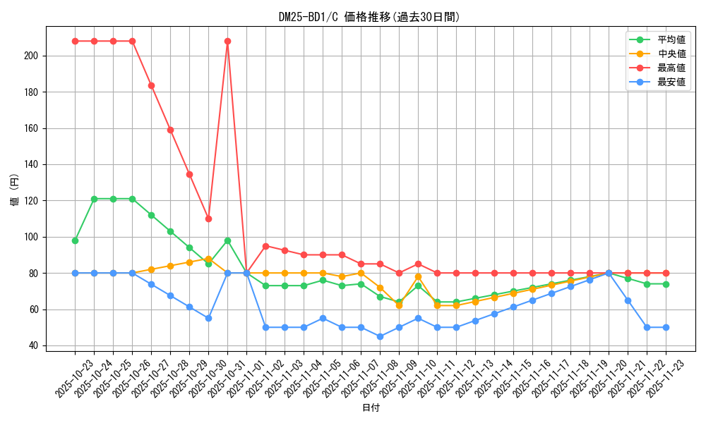 series_65312_rarity_101888_graph