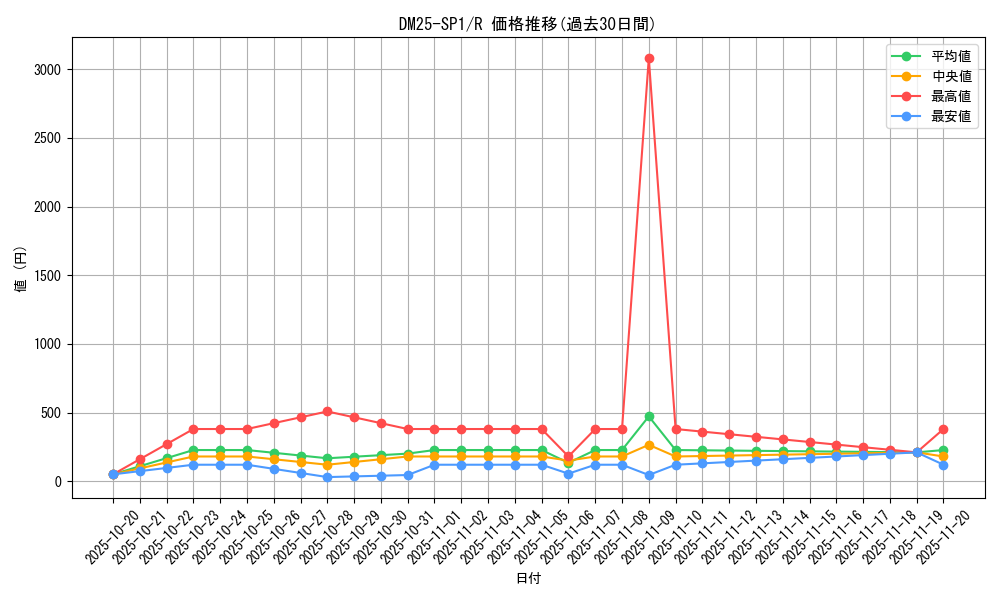 series_65315_rarity_101829_graph