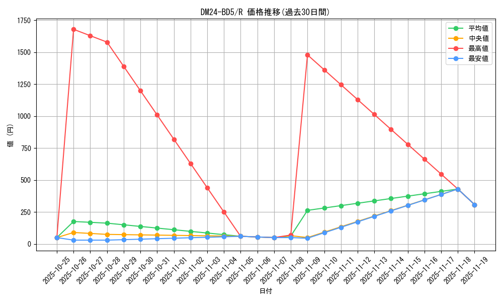 series_65317_rarity_101829_graph