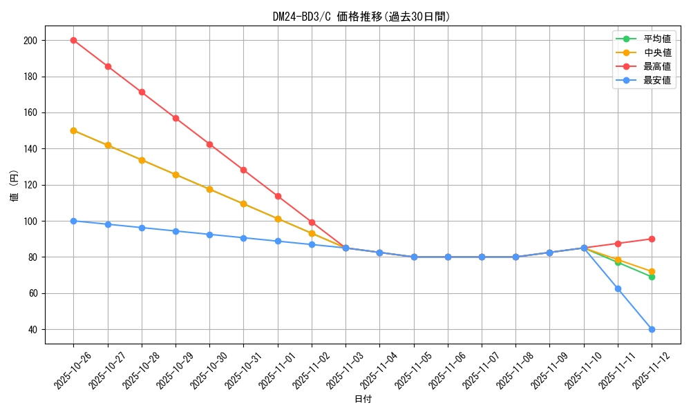 series_65319_rarity_101888_graph