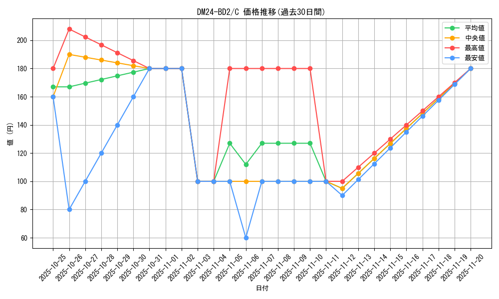 series_65321_rarity_101888_graph