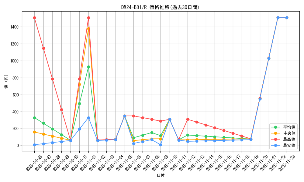 series_65322_rarity_101829_graph