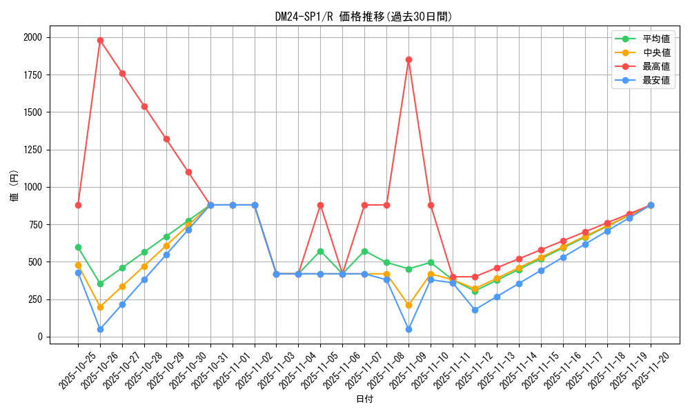 series_65323_rarity_101829_graph