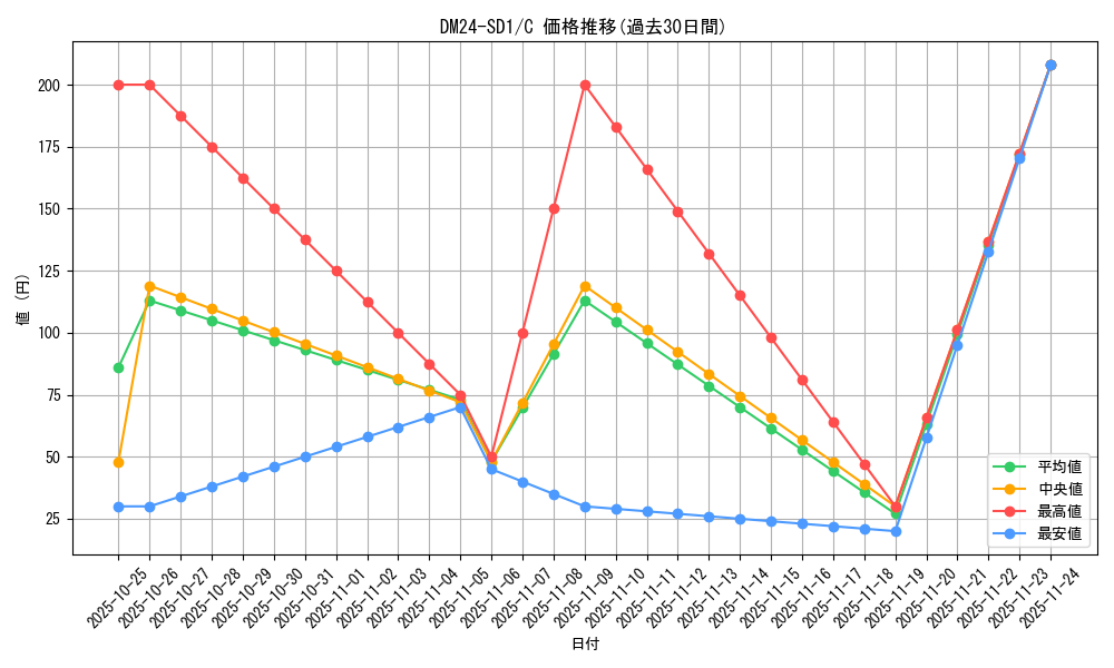 series_65325_rarity_101888_graph