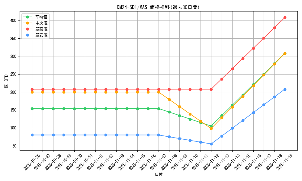 series_65325_rarity_104200_graph