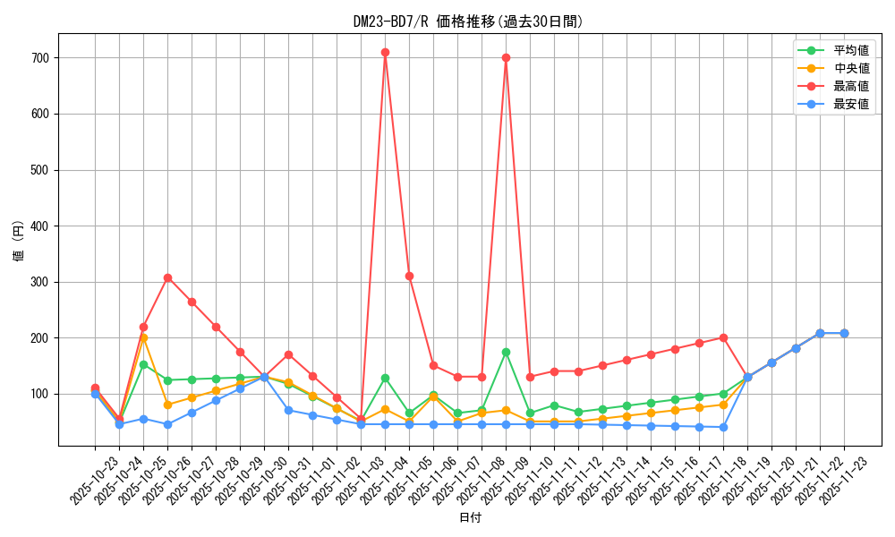 series_65326_rarity_101829_graph