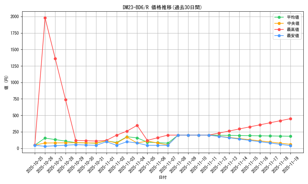 series_65327_rarity_101829_graph