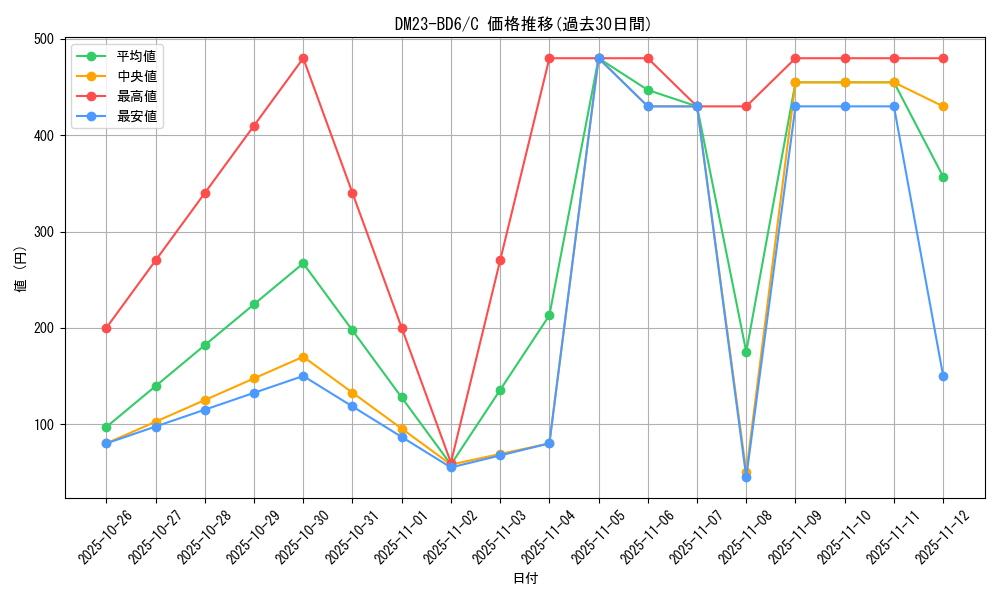 series_65327_rarity_101888_graph