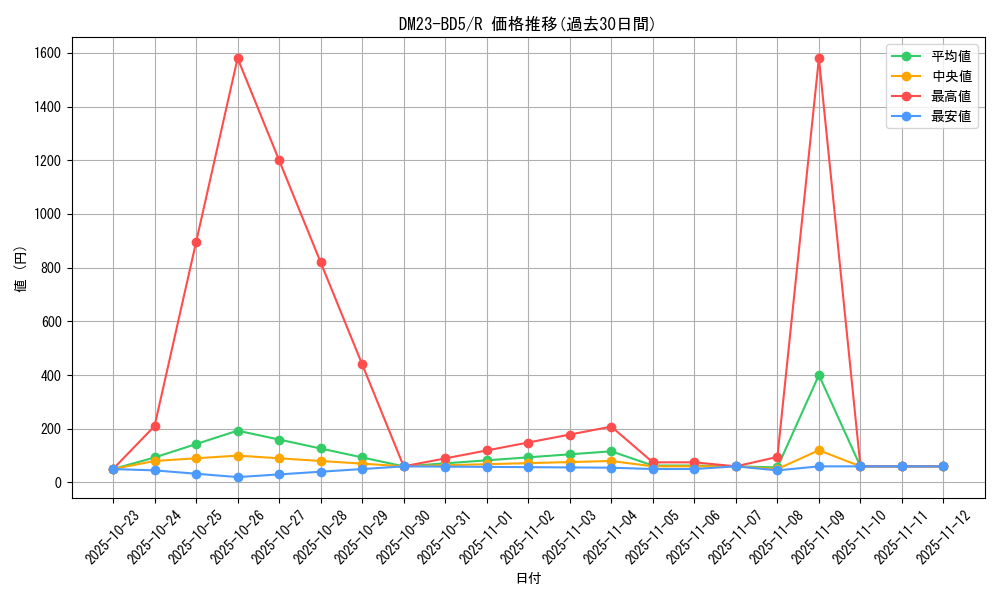 series_65328_rarity_101829_graph