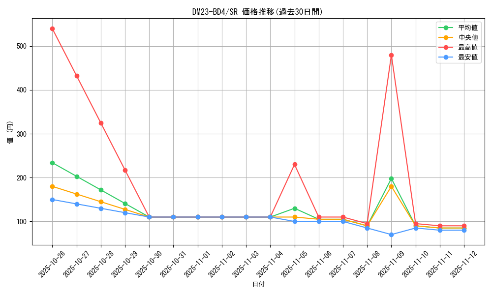series_65329_rarity_101779_graph