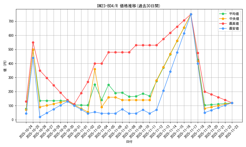 series_65329_rarity_101829_graph