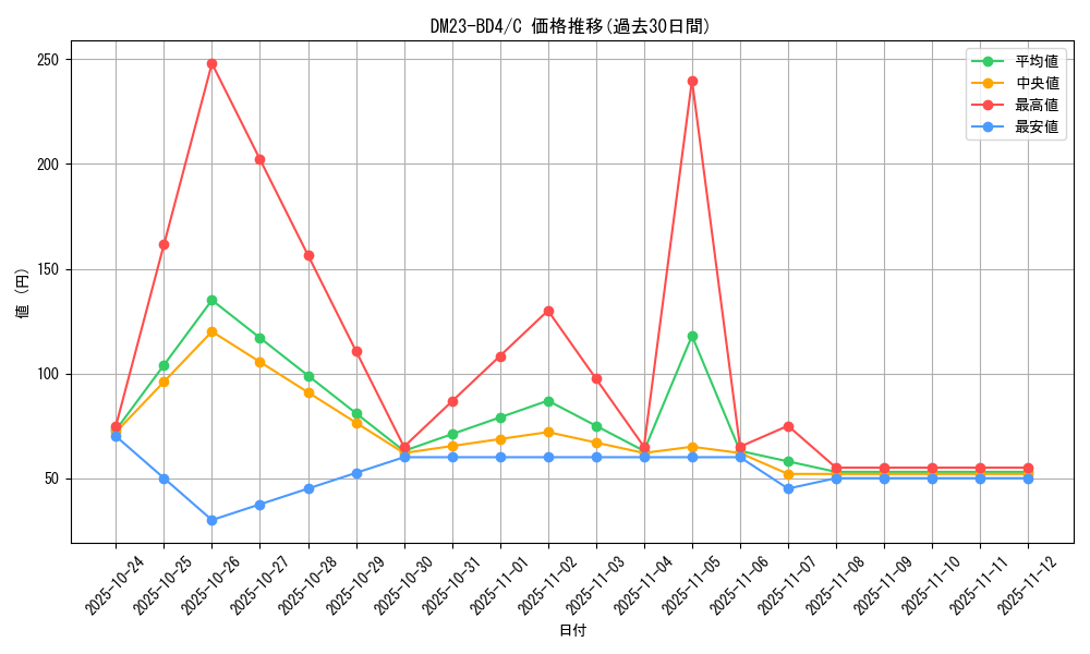 series_65329_rarity_101888_graph