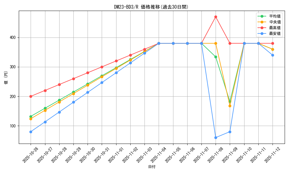 series_65330_rarity_101829_graph