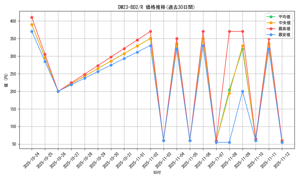 series_65331_rarity_101829_graph