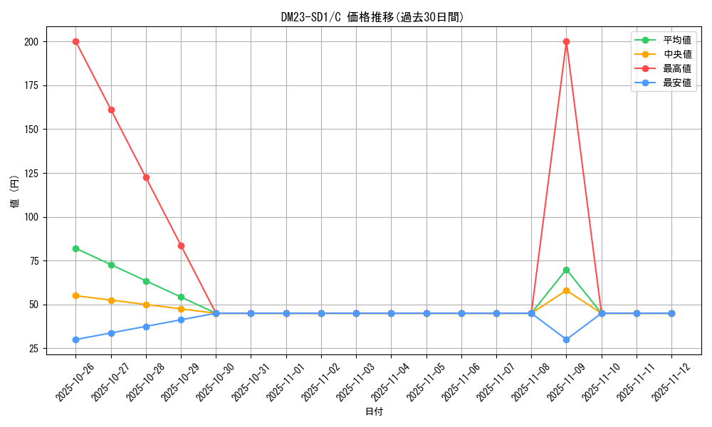 series_65336_rarity_101888_graph